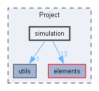 Project/simulation