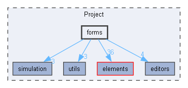 Project/forms