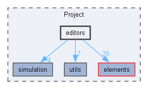 Project/editors