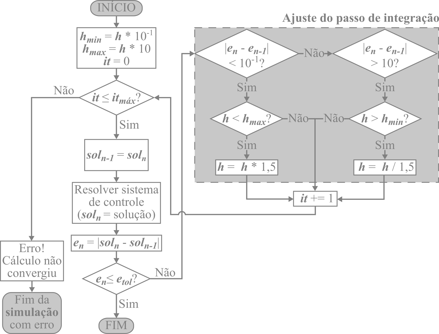 Estrutura da inicialização do sistema de controle
